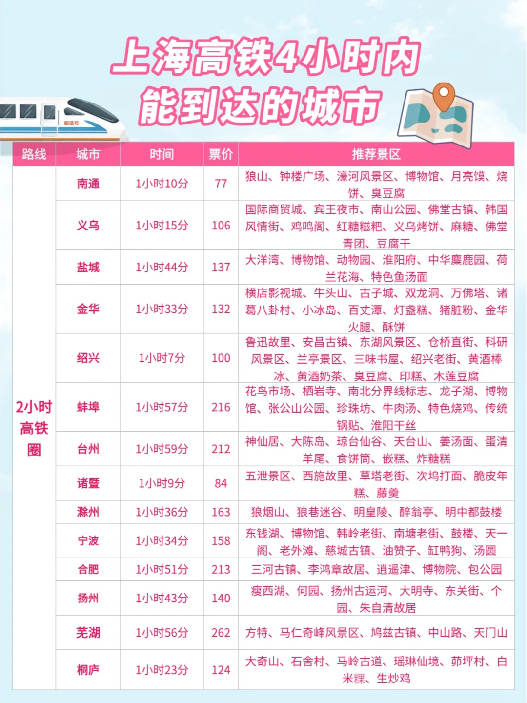 上海周边游| 高铁0-4小时可到达城市汇总