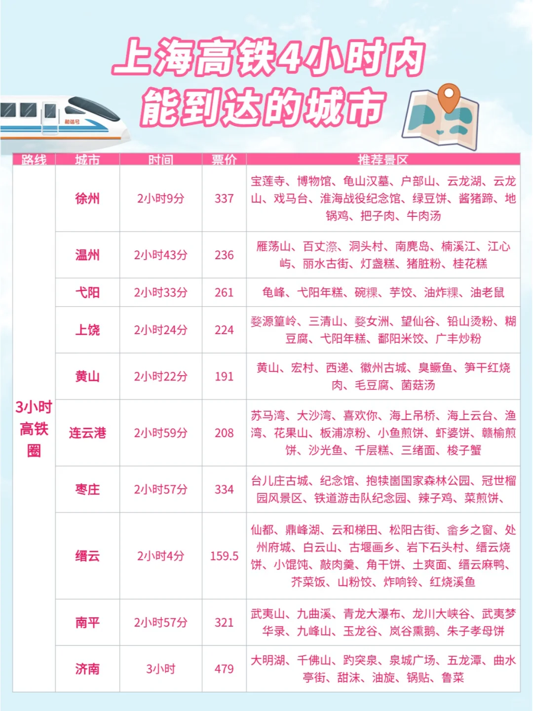 上海周边游| 高铁0-4小时可到达城市汇总