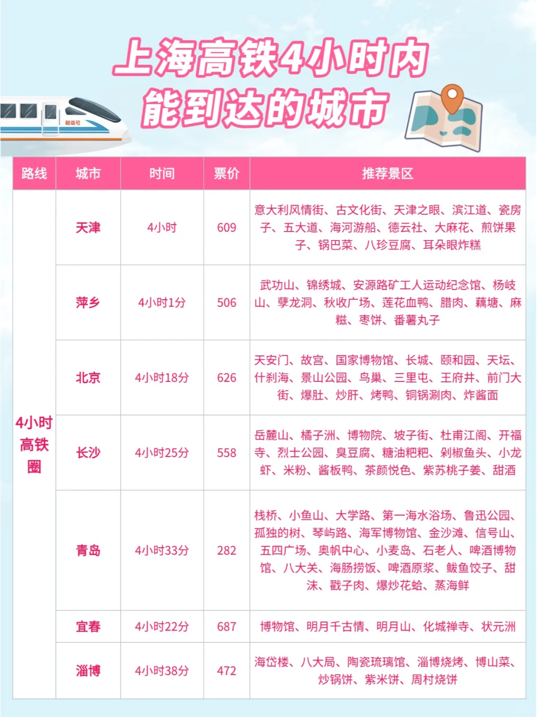 上海周边游| 高铁0-4小时可到达城市汇总