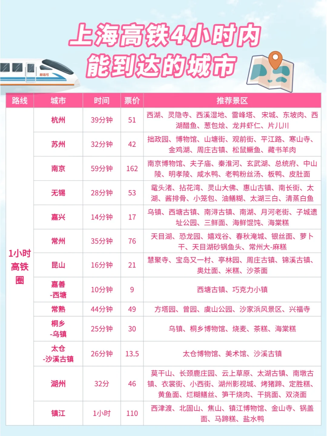上海周边游| 高铁0-4小时可到达城市汇总
