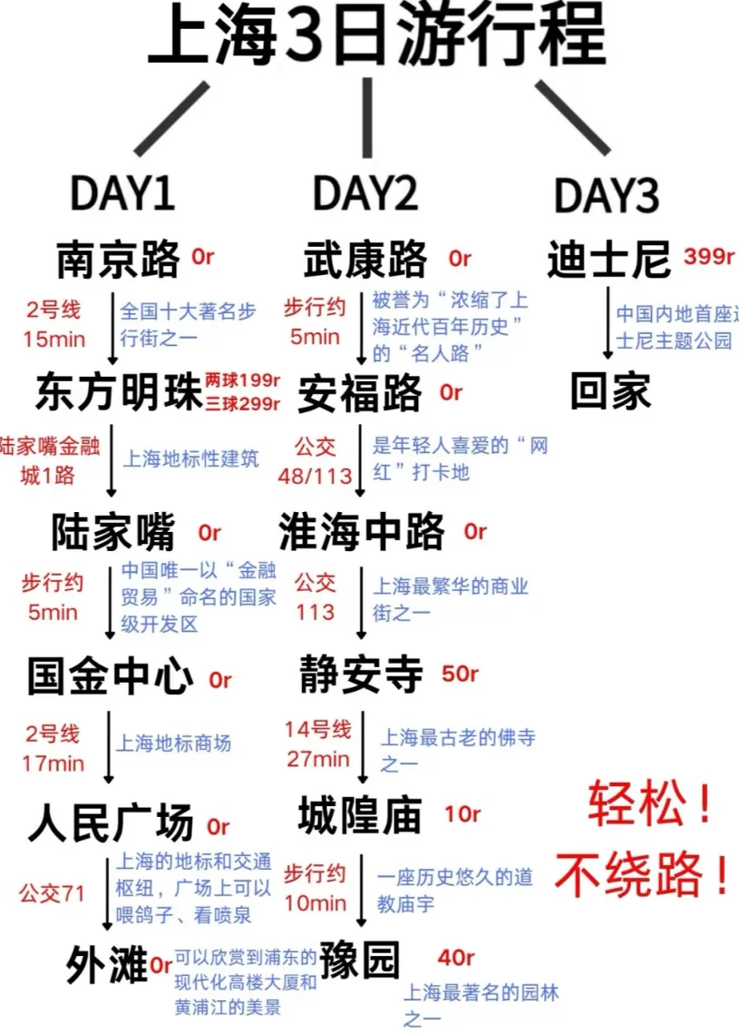 上海旅游攻略‼️1-3🈷️不做攻略劝你别来上海