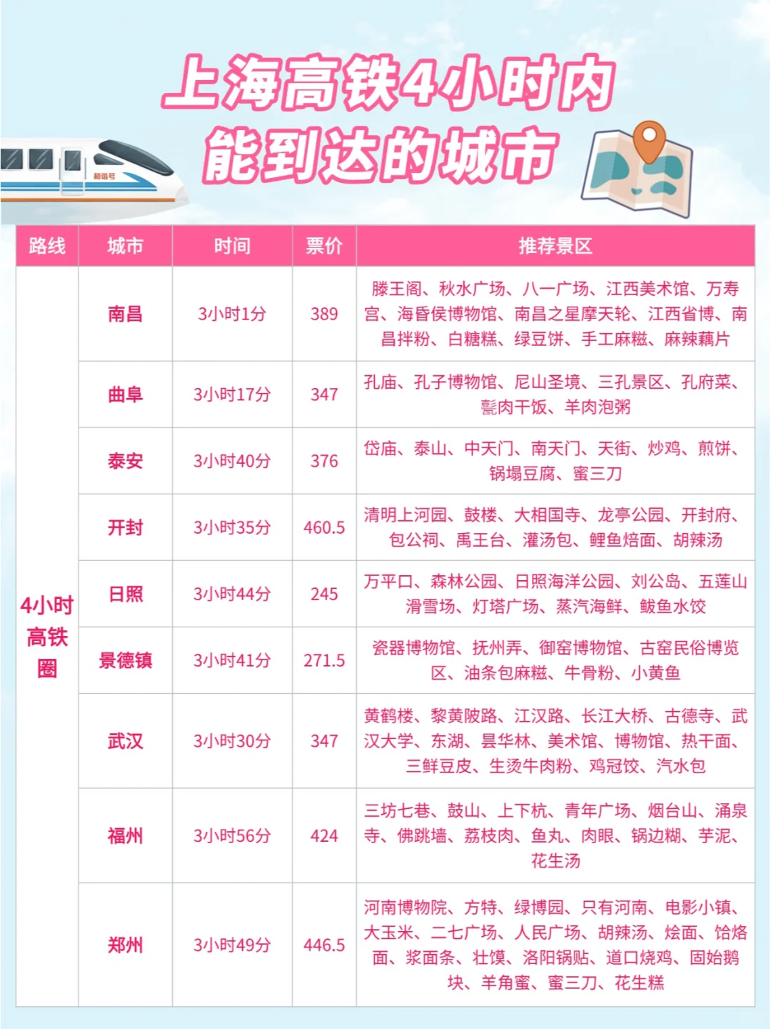 上海周边游| 高铁0-4小时可到达城市汇总