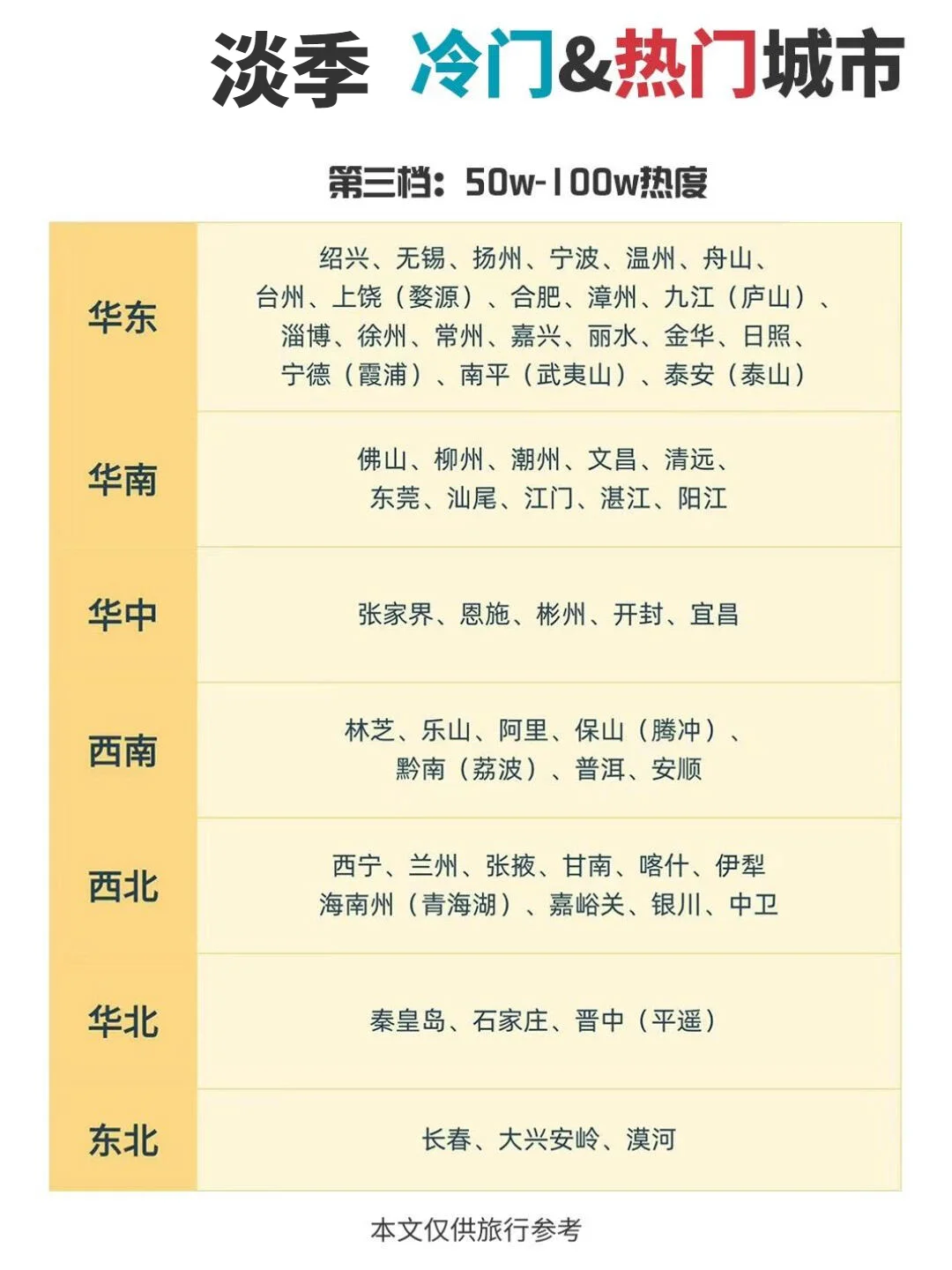 淡季去哪儿？小众城市也好玩🥳。