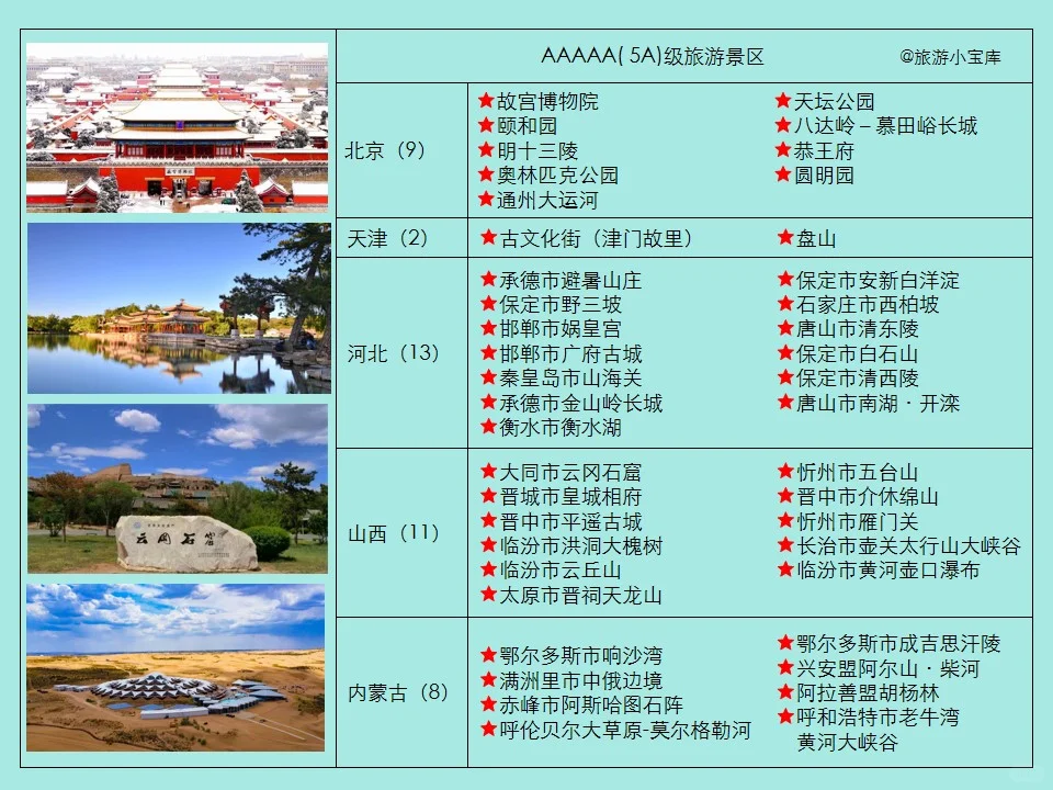 最新5A级（AAAAA）旅游景区名单