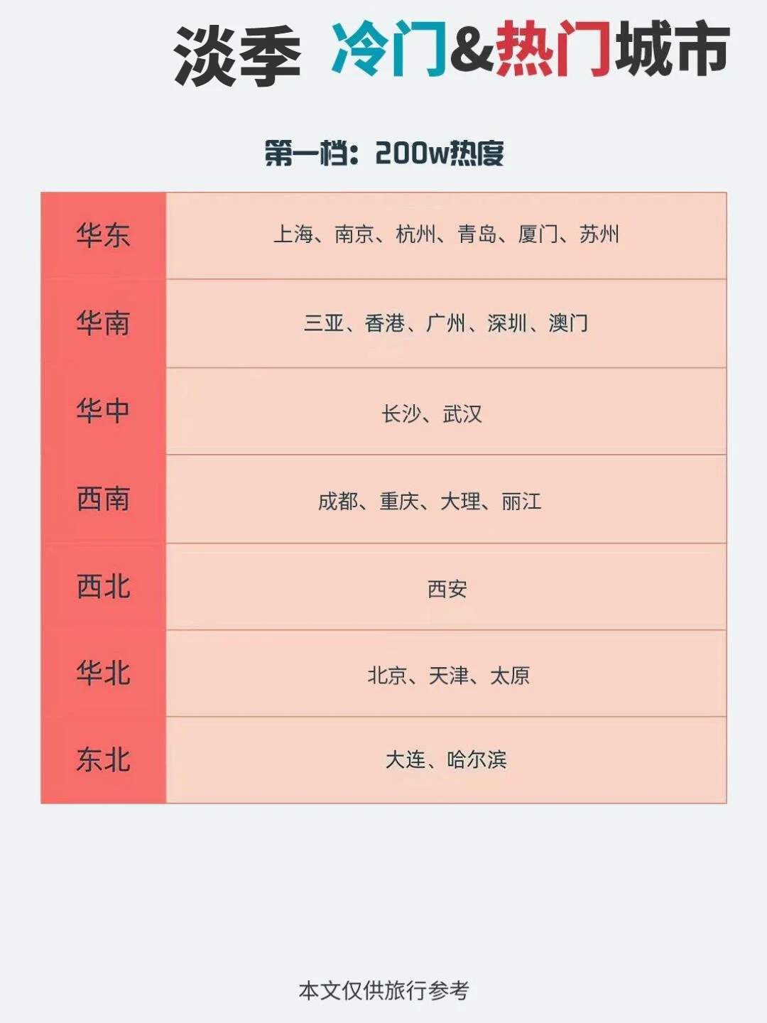 淡季去哪儿？小众城市也好玩🥳。