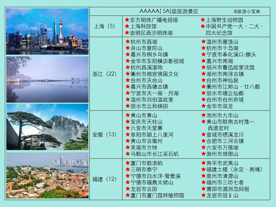 最新5A级（AAAAA）旅游景区名单