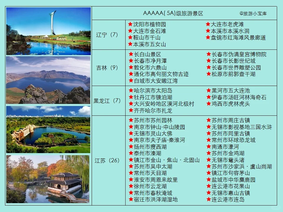 最新5A级（AAAAA）旅游景区名单
