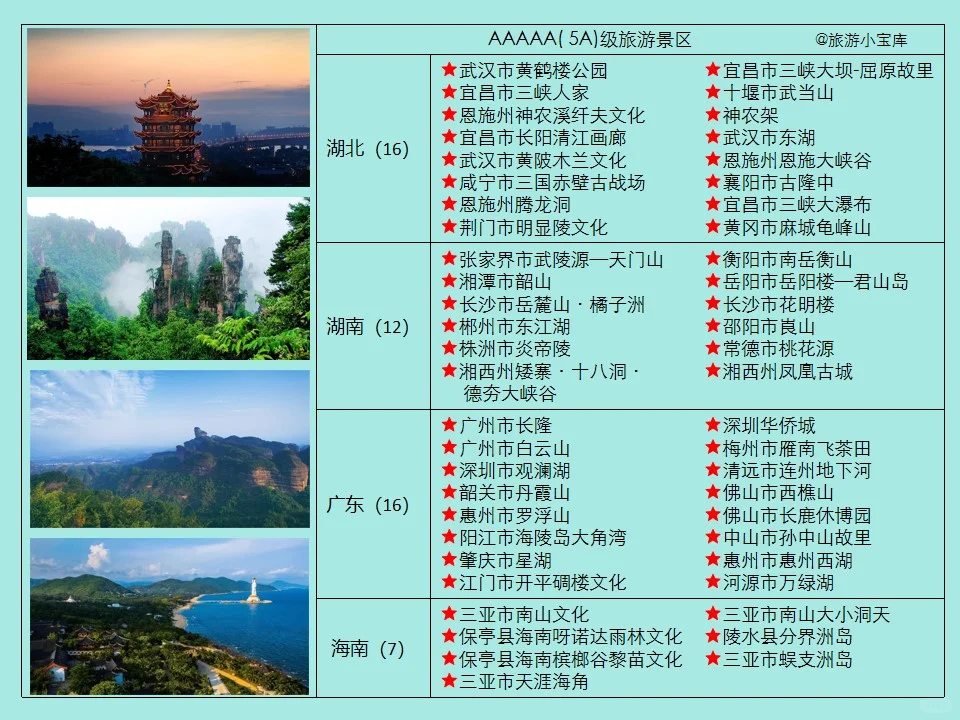 最新5A级（AAAAA）旅游景区名单