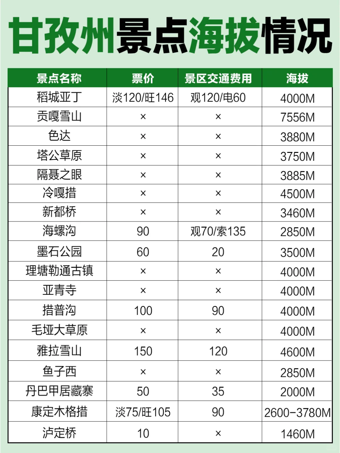 终于有人把川西旅游说明白啦‼快收藏