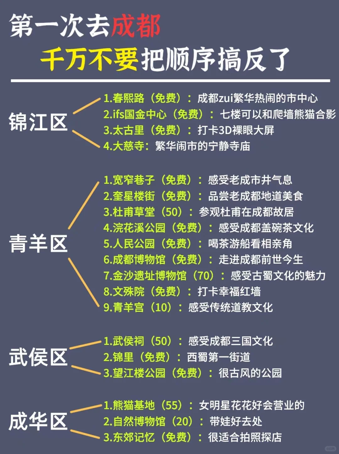 超全成都懒人攻略‼️路线都给你整理好啦