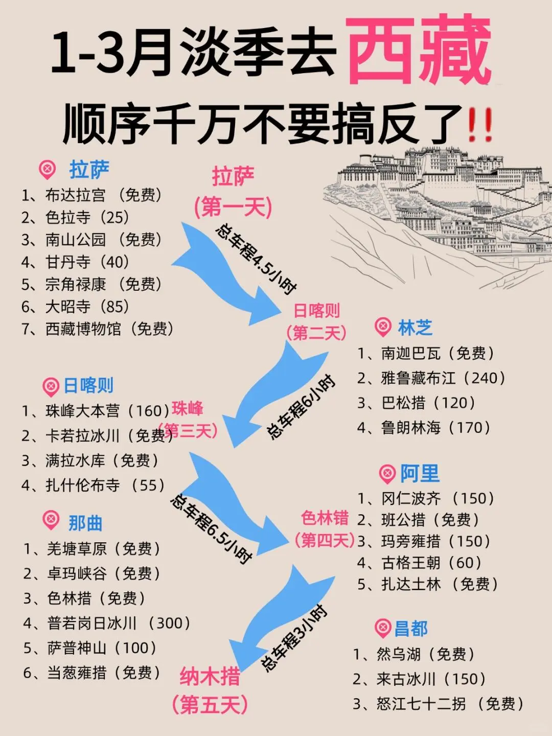 1-3🈷淡季去西藏旅游，顺序千万不要弄反