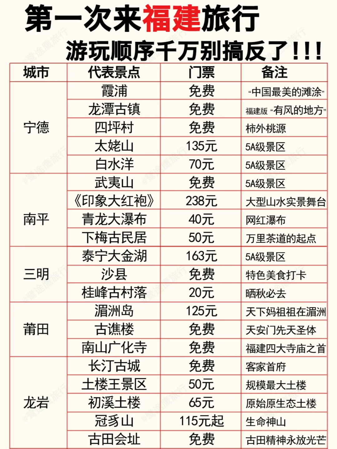福建旅游秒懂攻略🔥千万别把顺序搞反😭