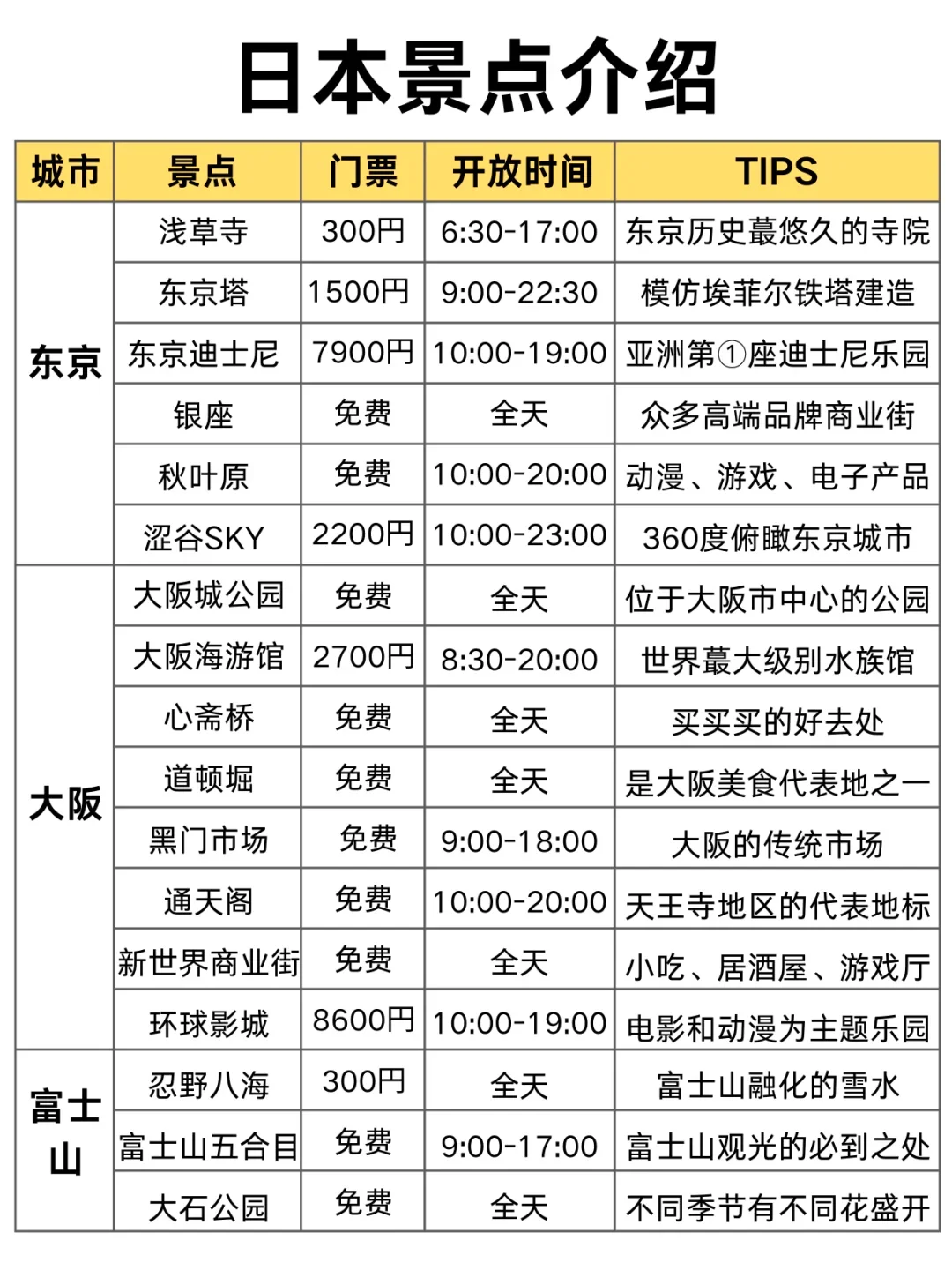 第1️⃣次去日本旅游，千万别把顺序搞反啦✔️