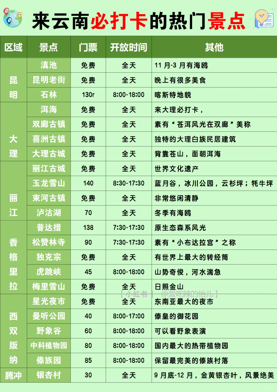 已回😭这么实用的云南旅游攻略💔错过了