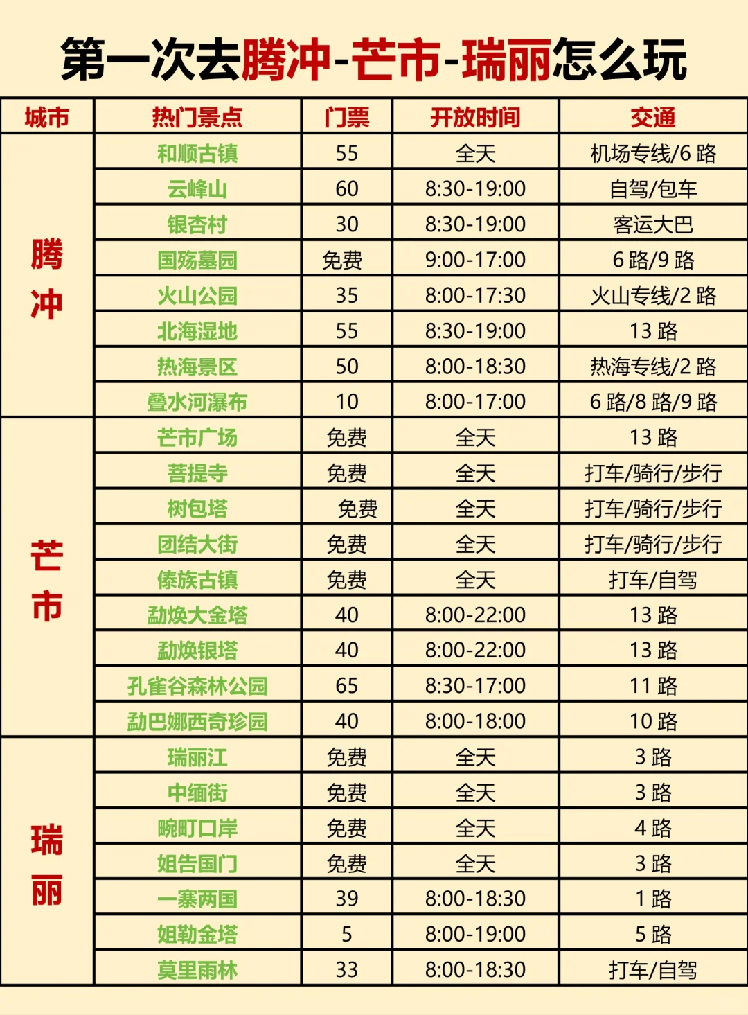 第一次去腾冲芒市瑞丽怎么玩😭讲清楚了