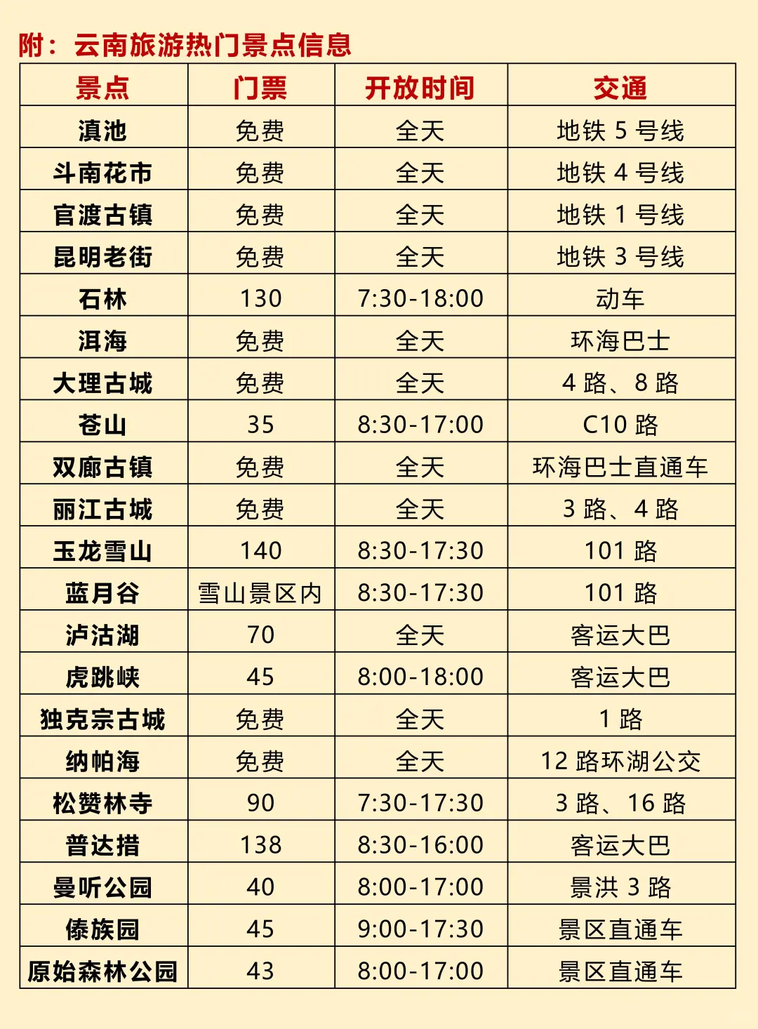 1-2月去云南旅游！顺序千万别搞错了❗️