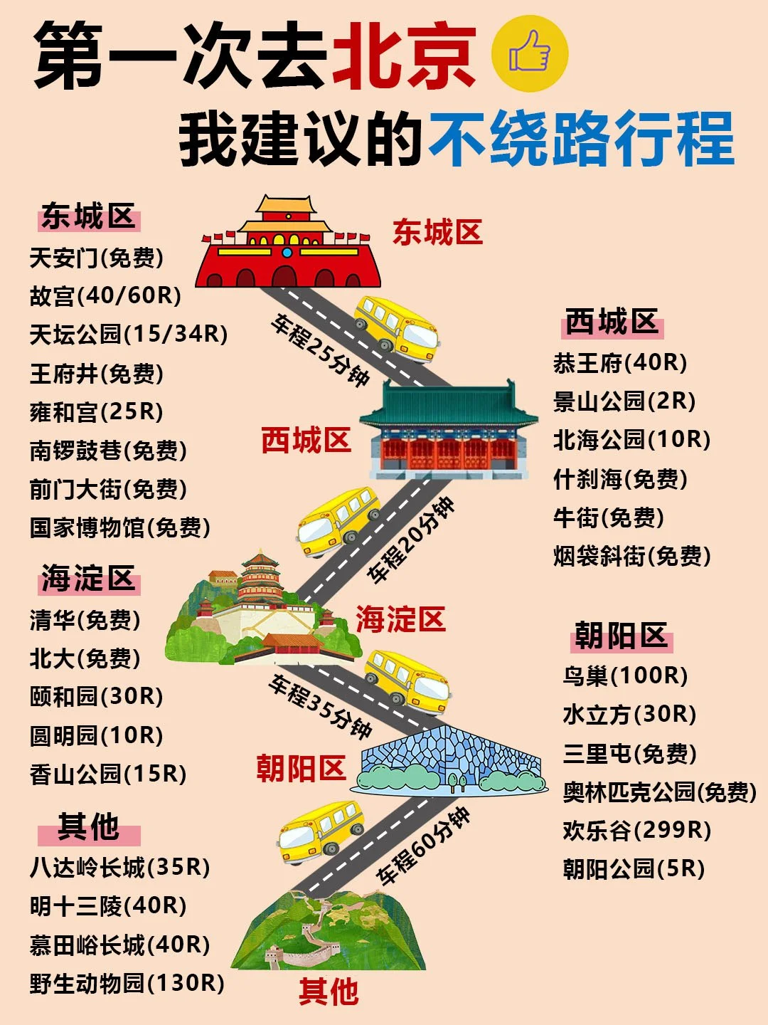 北京旅游攻略‼️附正确游玩顺序➕避雷