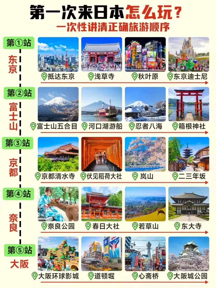 第1️⃣次去日本旅游，别把顺序搞反啦