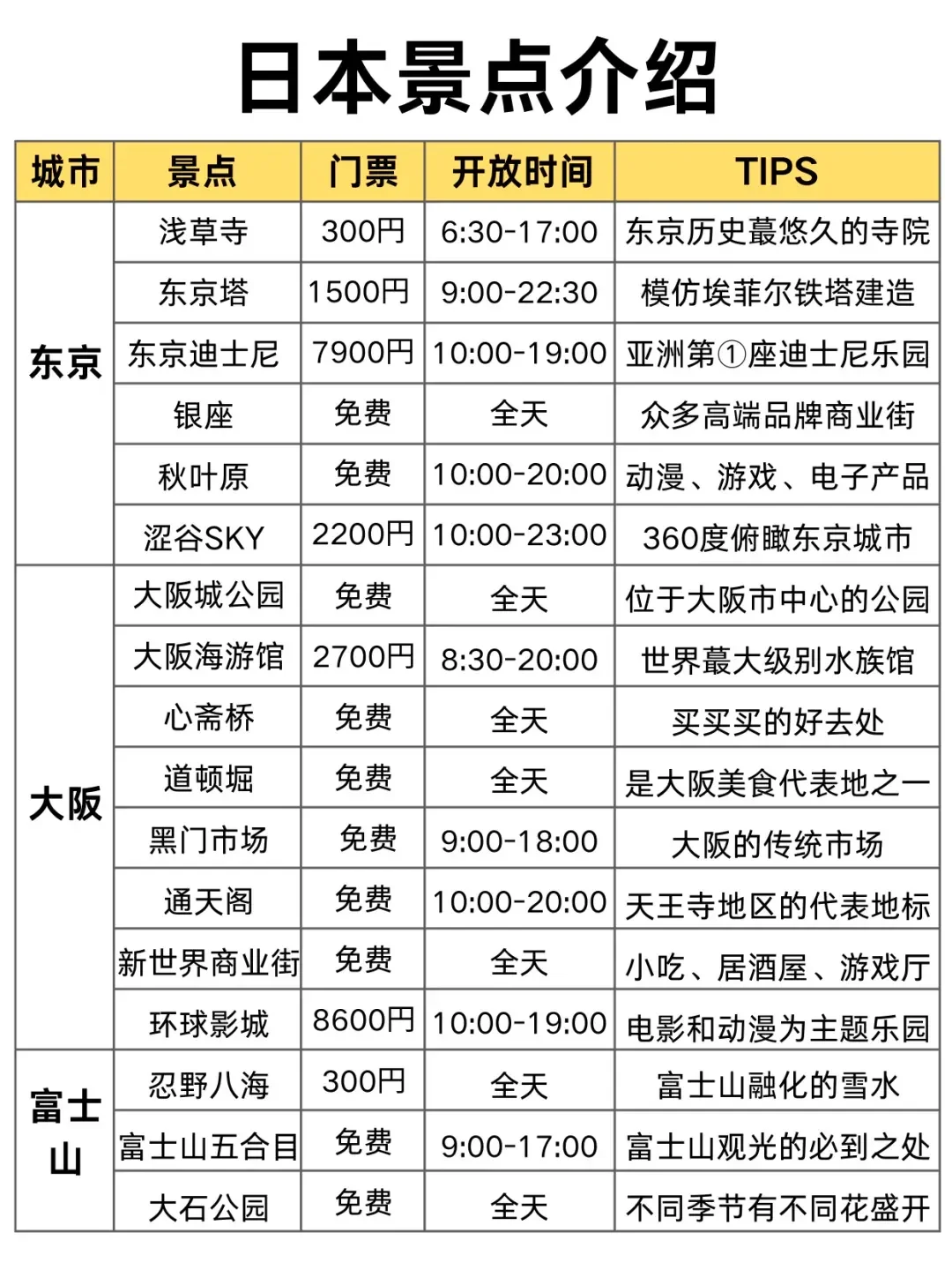 第1️⃣次去日本旅游，别把顺序搞反啦