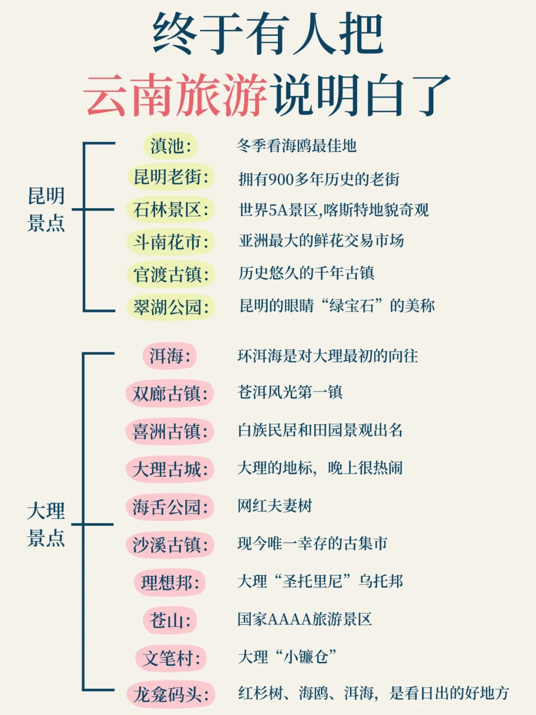 冬季昆明、大理、丽江、香格里拉景点，码住！