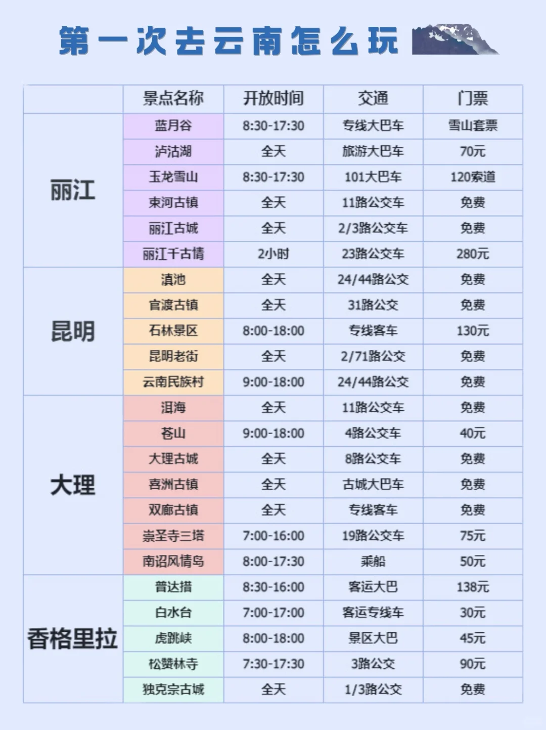 春节去云南旅游的宝子们，旅游攻略已就绪✅