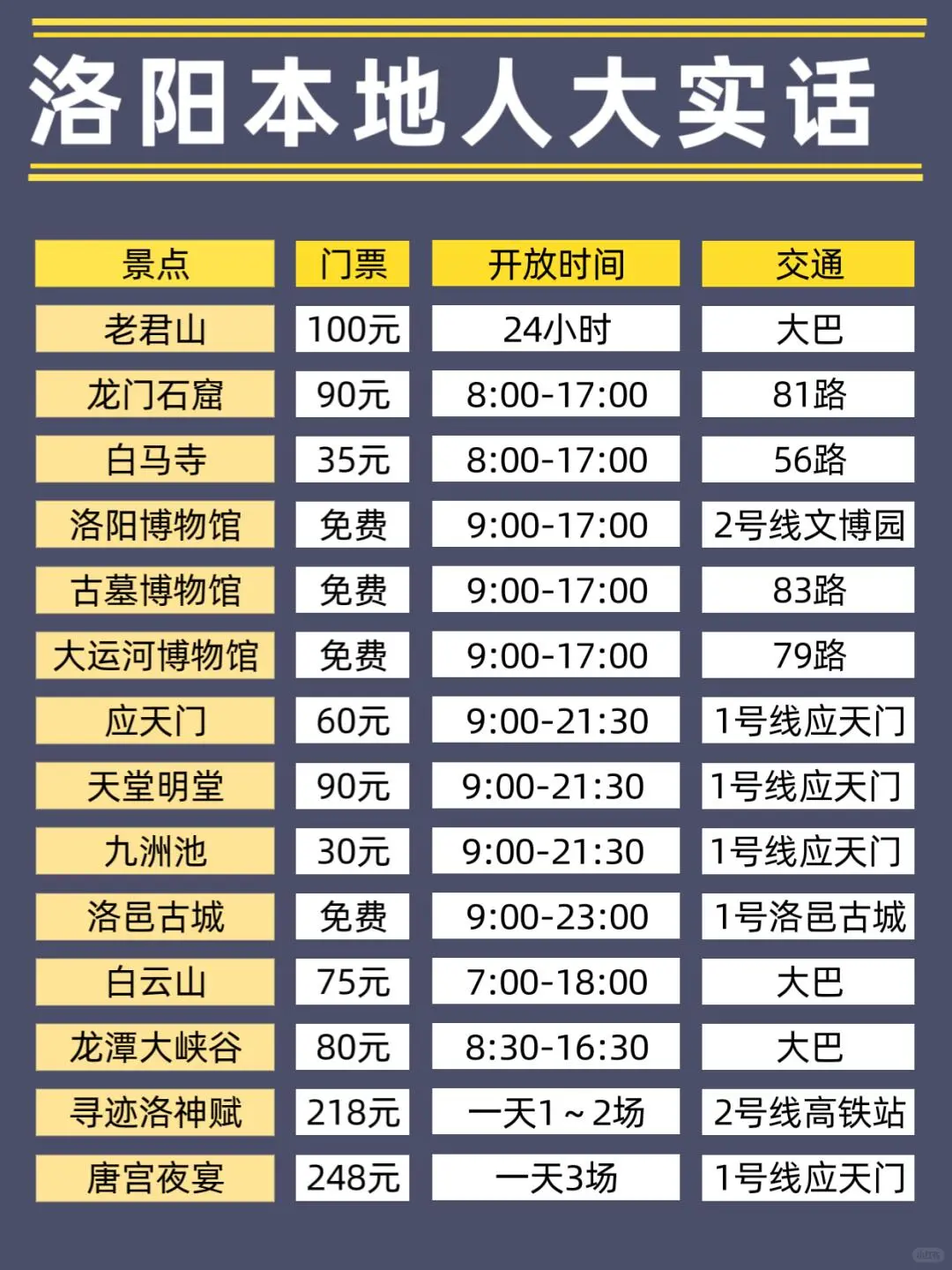 去了洛阳6次,1-2去洛阳我的建议是...