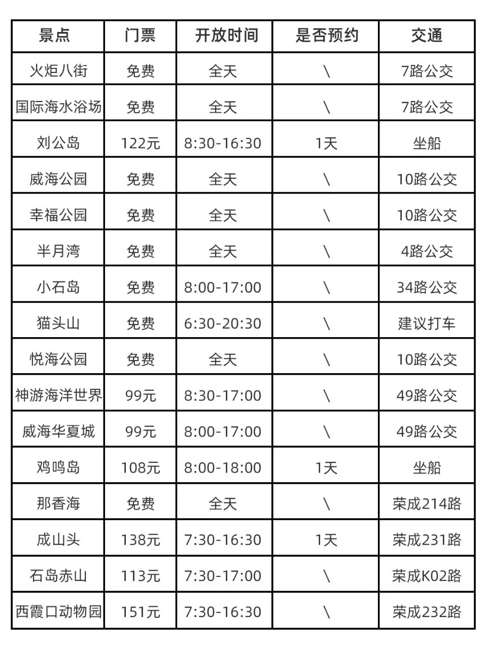 威海本地人🙋‍♀花了一天时间整理的旅游攻略