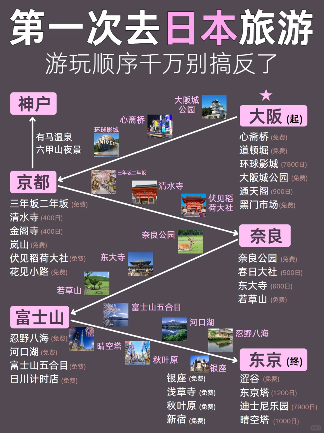 第1️⃣次去日本旅游，游玩顺序别搞错！