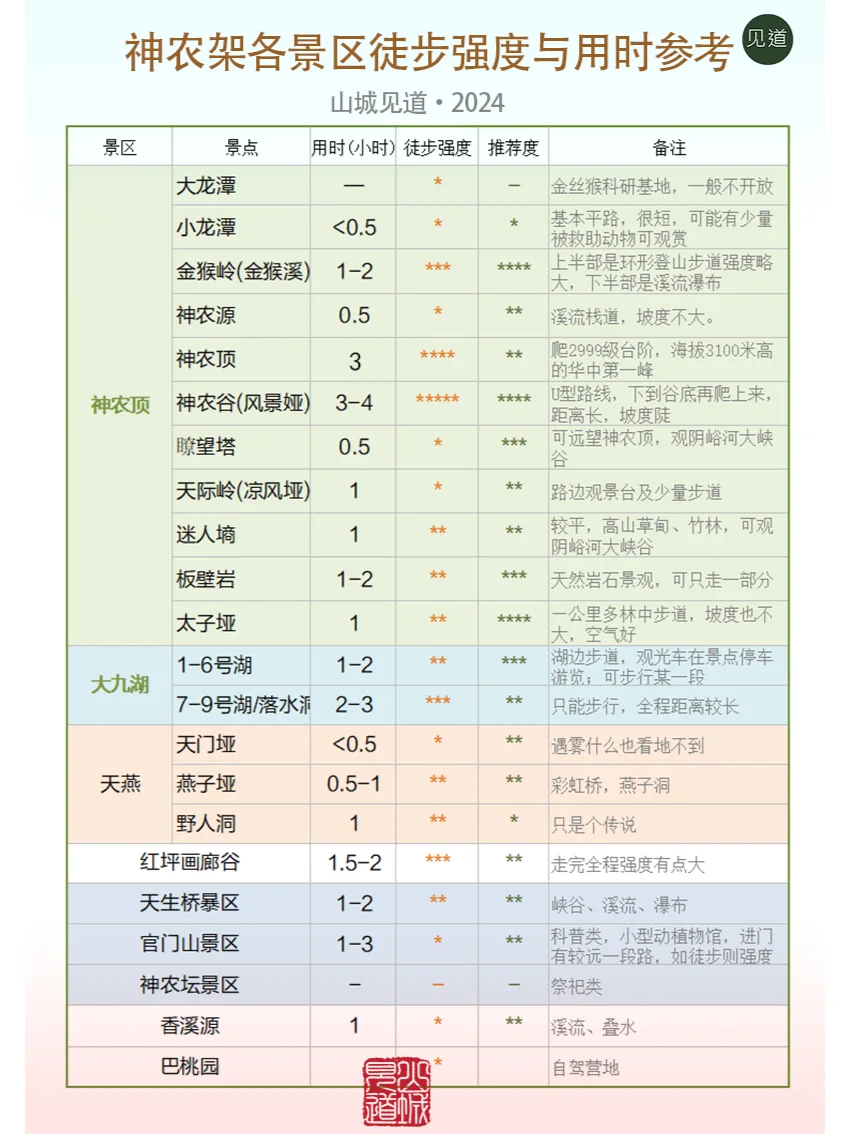 神农架景区攻略图（原创）