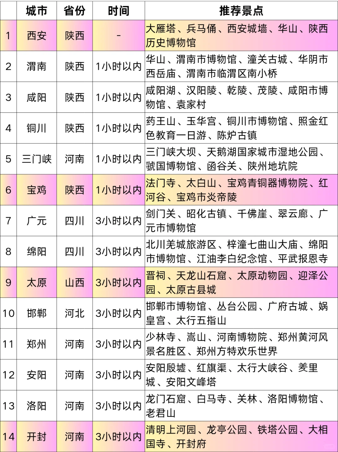 西安高铁1-5h|直达50+城市！寒假春节游指南
