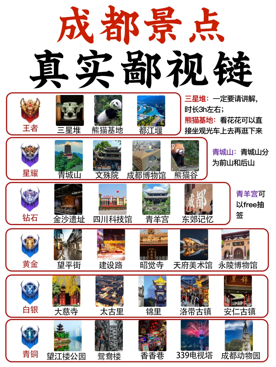 成都景点排行榜，终于🈶️人说清楚了