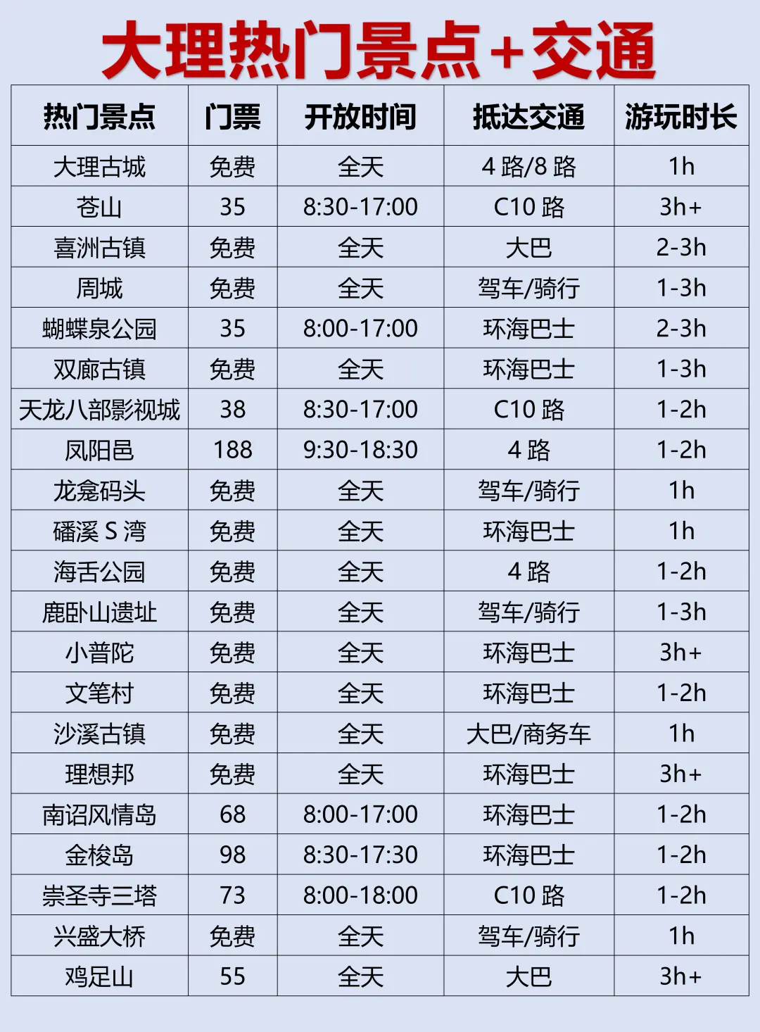 📍大理保姆级攻略路线 | 超详细攻略