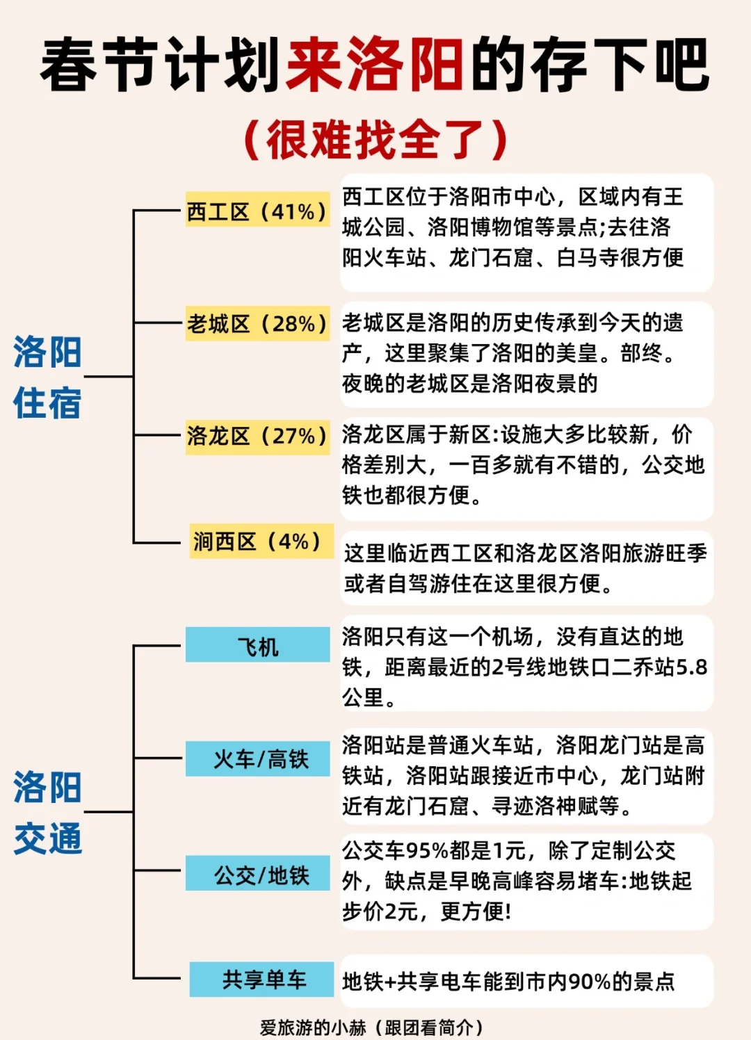 写给春节来洛阳的姐妹们，附四天三晚攻略❗️