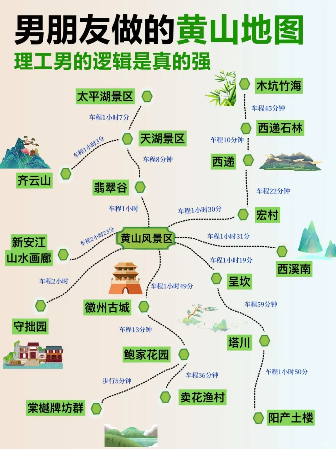 黄山旅游攻略！4天3晚不绕行+避坑！