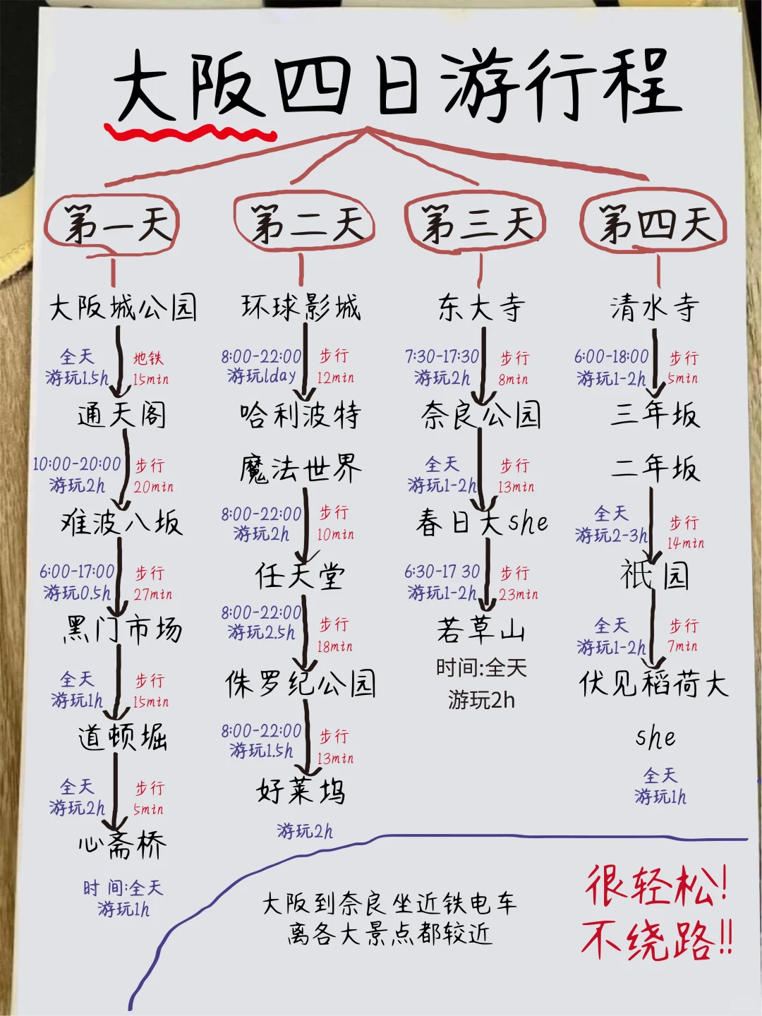 朋友连夜写的大阪四日游攻略‼一定要看