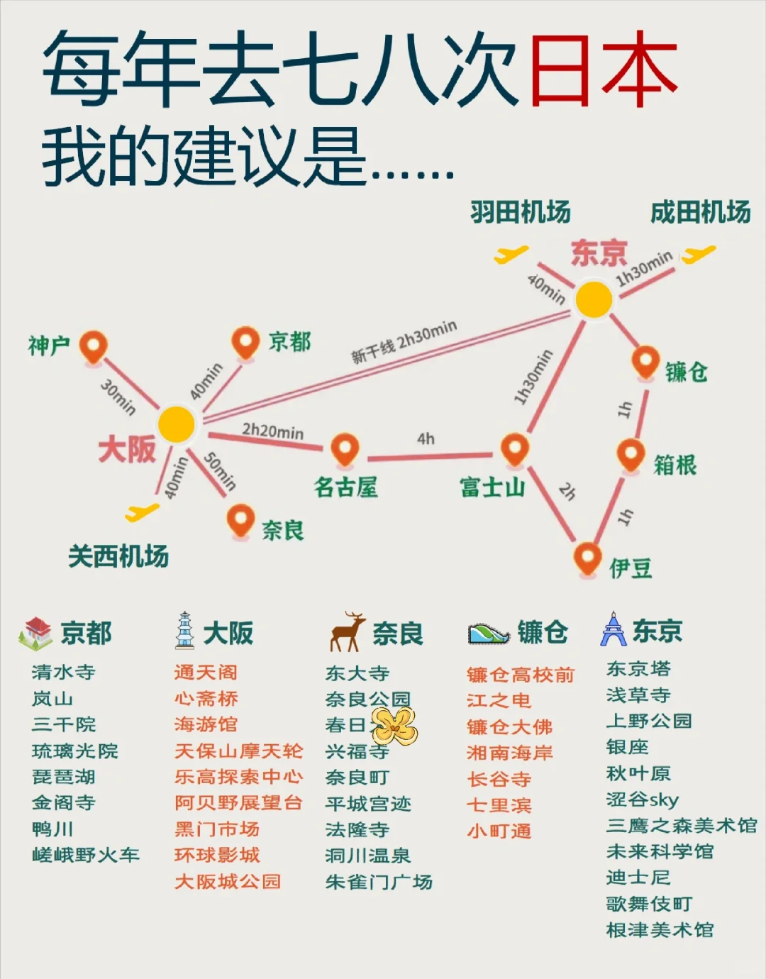 太全了！去了日本七八次，我的建议是……