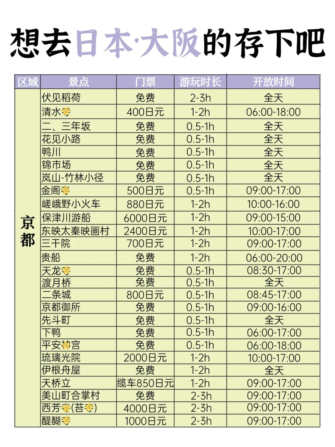 大阪京都奈良总要去一趟吧!详细攻略奉上