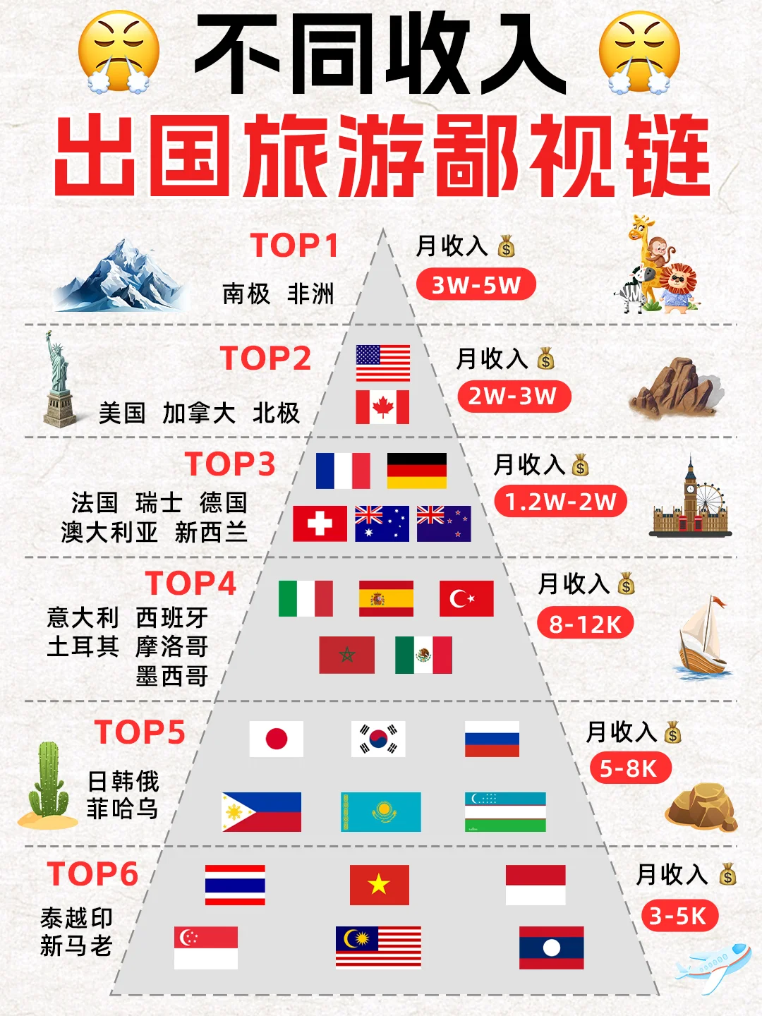 出国旅游真实鄙视链⚠️你的收入适合去这！