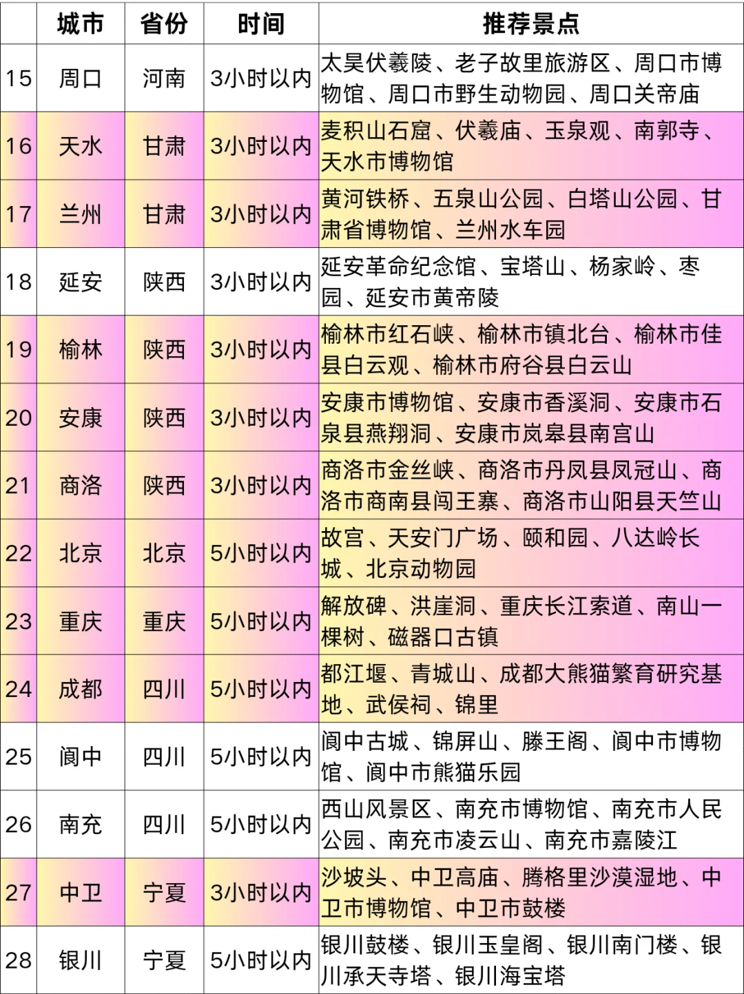 西安高铁1-5h|直达50+城市！寒假春节游指南