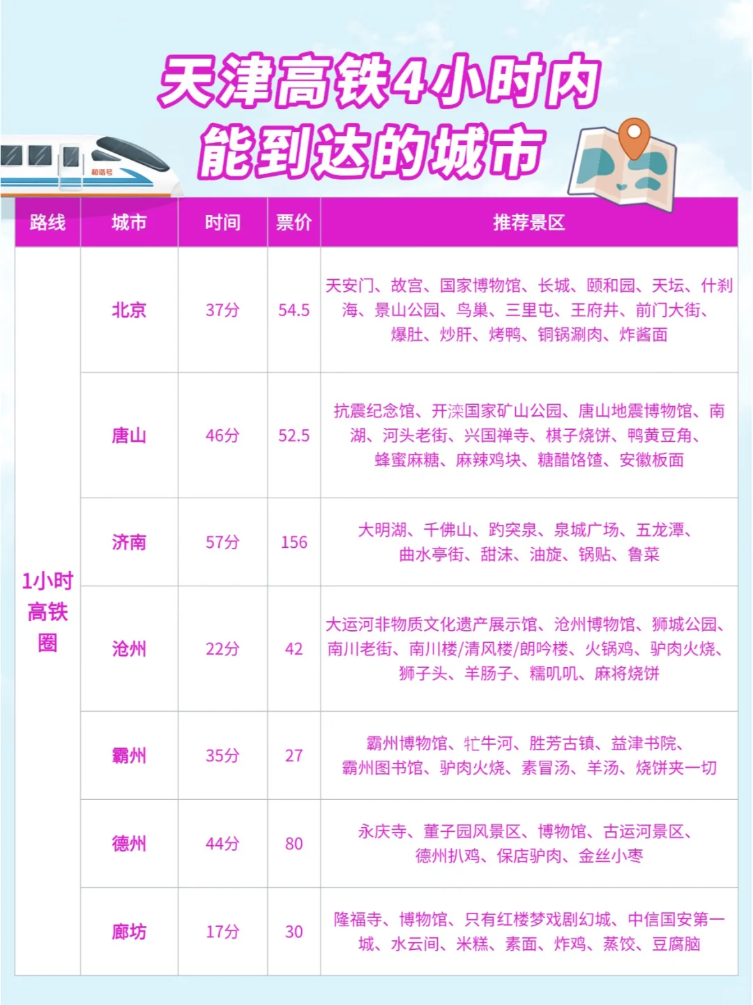 天津周边游| 高铁0-4小时可到达城市汇总