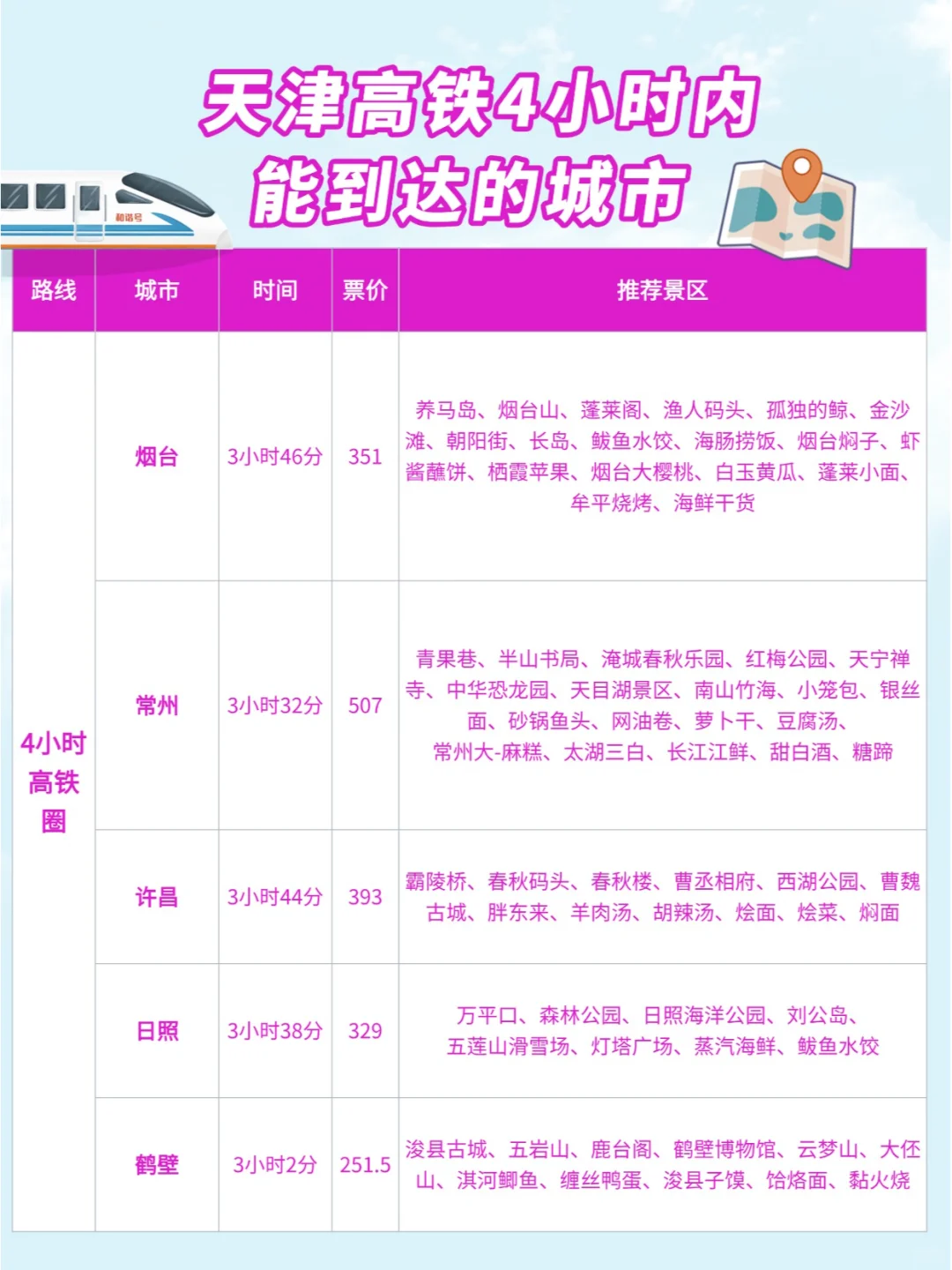 天津周边游| 高铁0-4小时可到达城市汇总