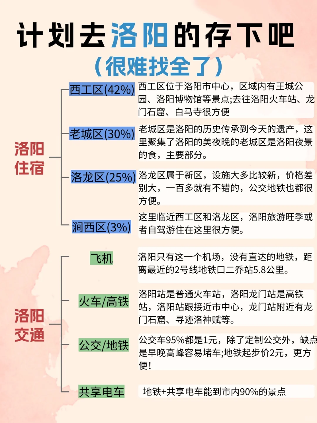 写给1-2月要去洛阳的宝子们，附四日游攻略
