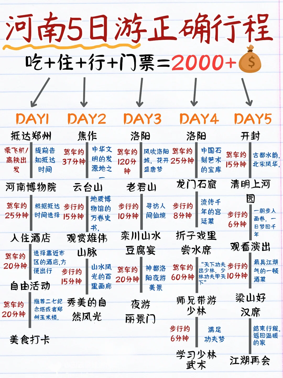 不绕路版👏河南5⃣日深度游行程安排😍