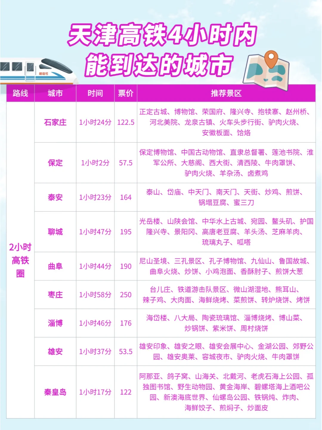 天津周边游| 高铁0-4小时可到达城市汇总