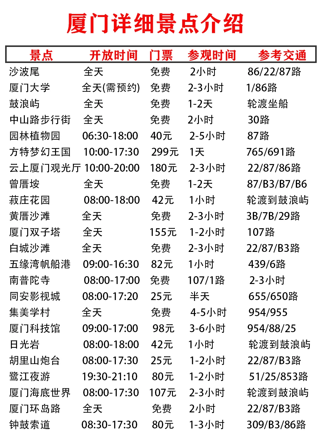 一秒就看懂的厦门景点分布图，码住了（附攻