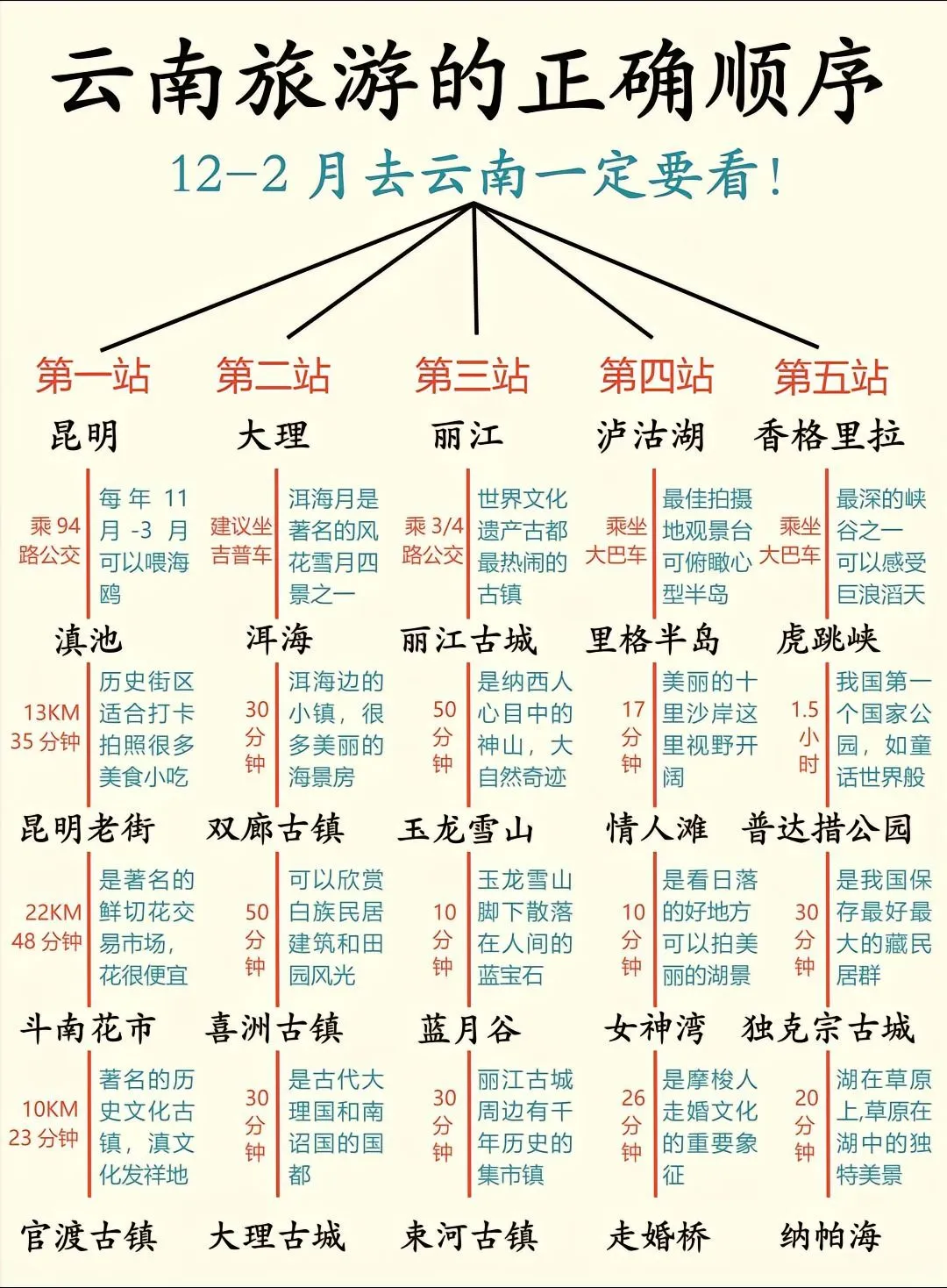 12-2月去云南正确的游玩顺序来云南必看