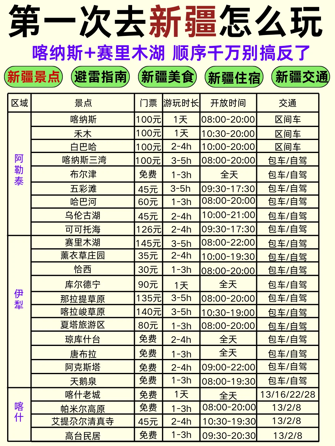 第一次去新疆的旅游攻略，还好提前刷到了