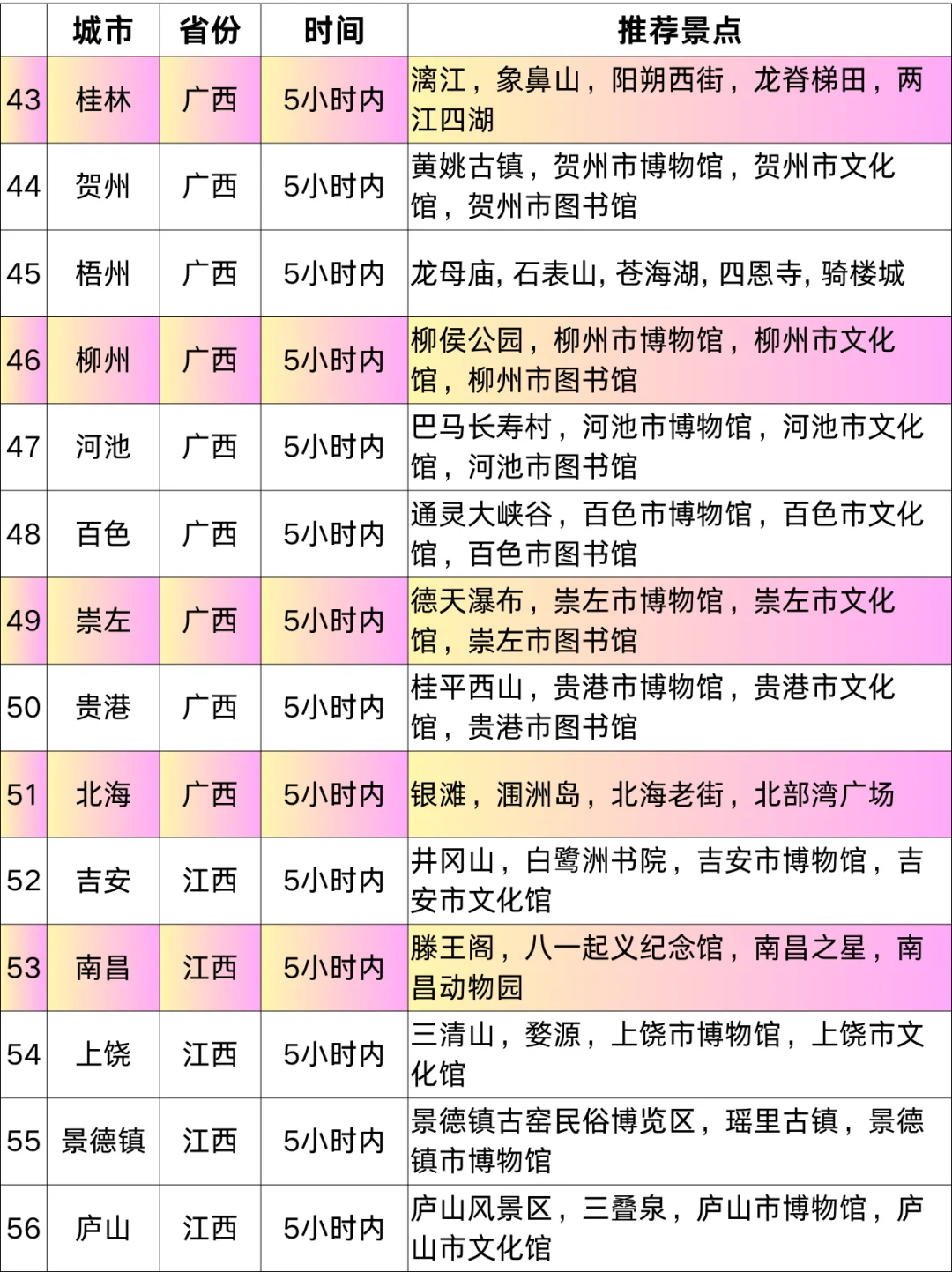 广州高铁1-5h|直达70+城市！寒假春节游指南