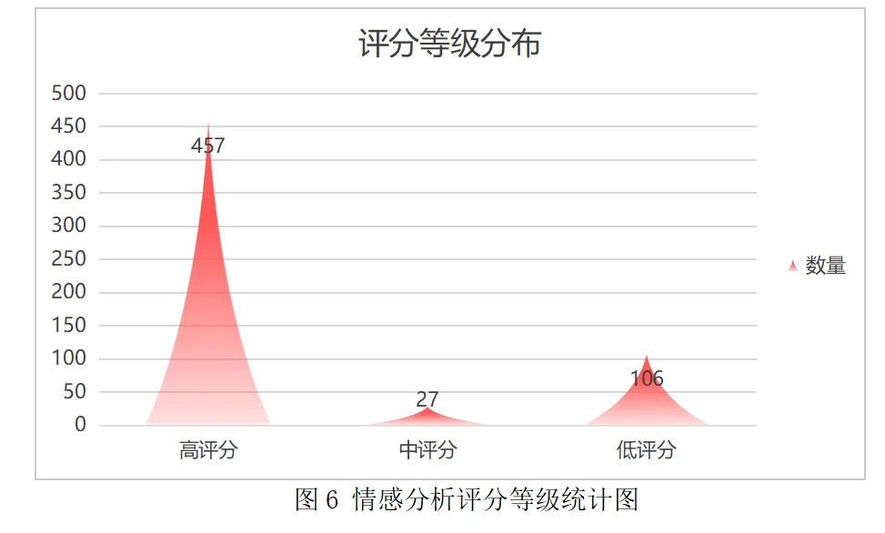 ✅基于携程旅行的旅游景点情感分析🐎