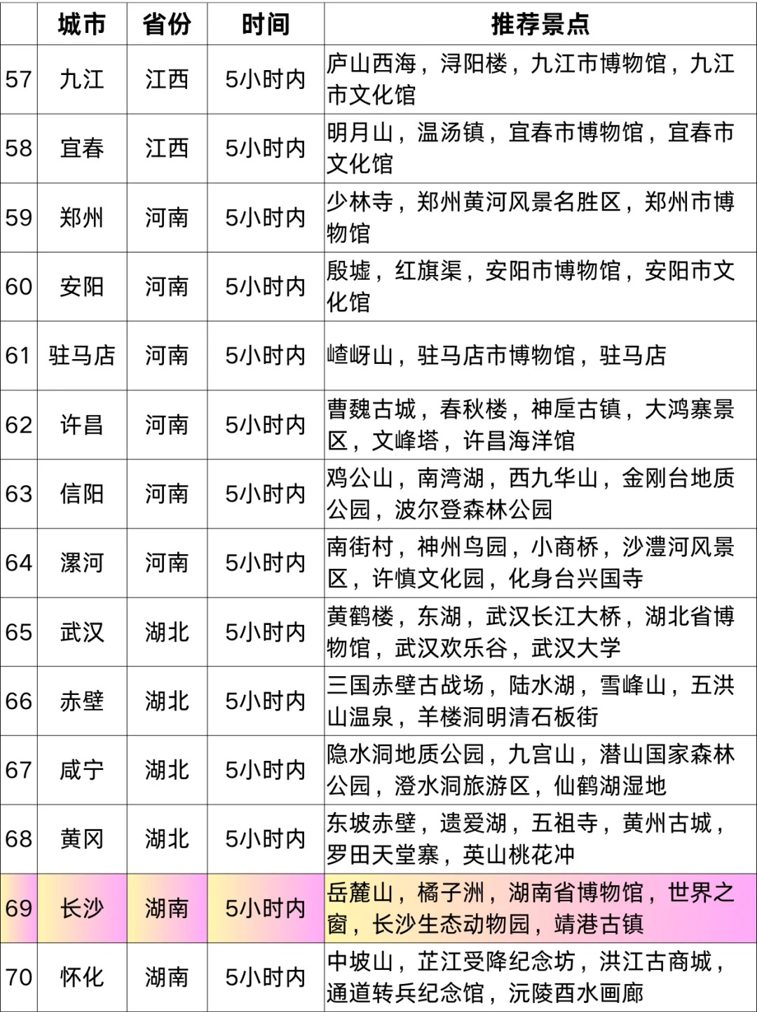 广州高铁1-5h|直达70+城市！寒假春节游指南